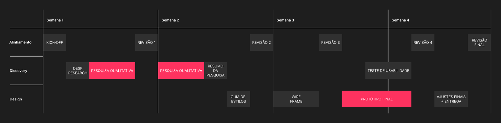 Cronograma de quatro semanas do redesign do Conecta